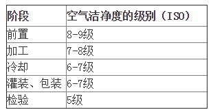 食品工厂净化车间等级标准 ceidi西递